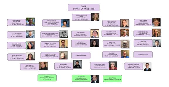 Board of Trustees org chart.